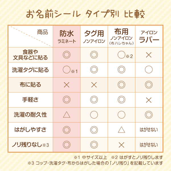 お名前シールタイプ別比較